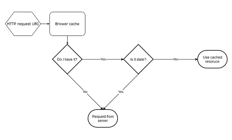 What is cache?